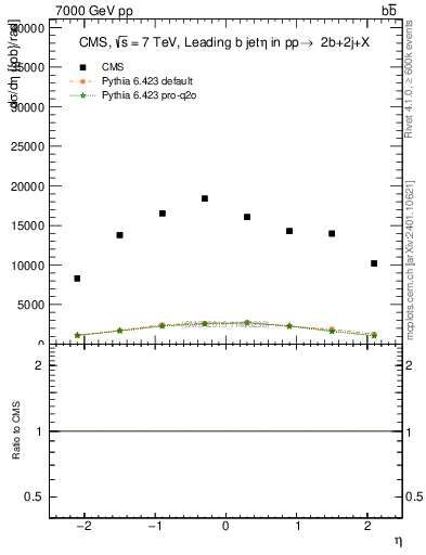 Plot of bj.eta in 7000 GeV pp collisions