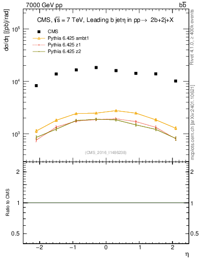 Plot of bj.eta in 7000 GeV pp collisions