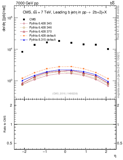 Plot of bj.eta in 7000 GeV pp collisions