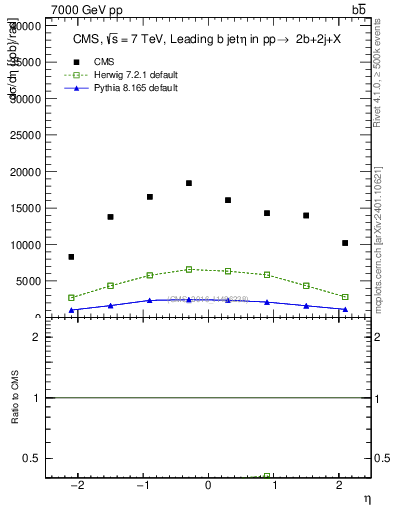 Plot of bj.eta in 7000 GeV pp collisions