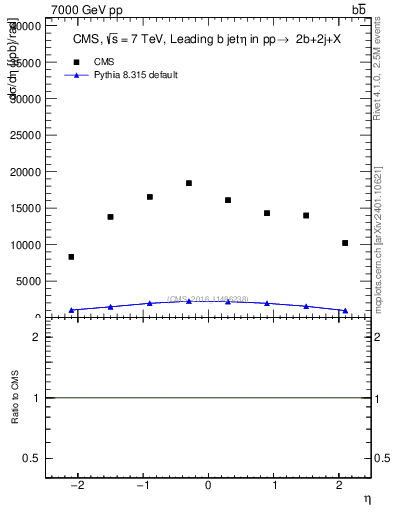 Plot of bj.eta in 7000 GeV pp collisions