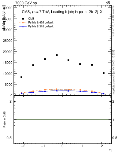 Plot of bj.eta in 7000 GeV pp collisions
