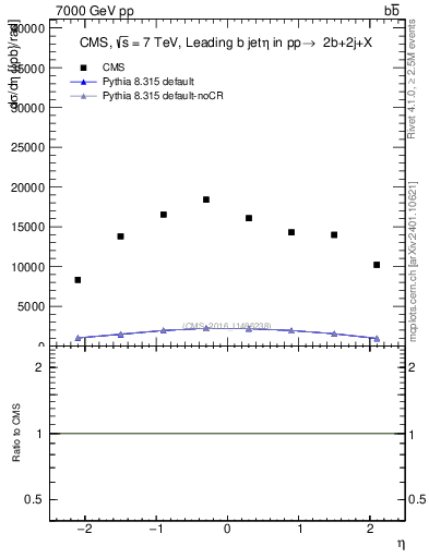 Plot of bj.eta in 7000 GeV pp collisions