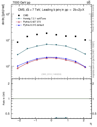 Plot of bj.eta in 7000 GeV pp collisions