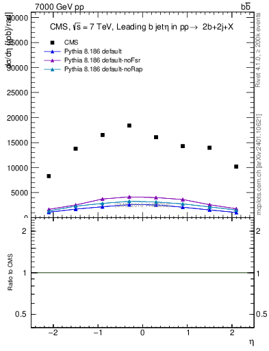 Plot of bj.eta in 7000 GeV pp collisions