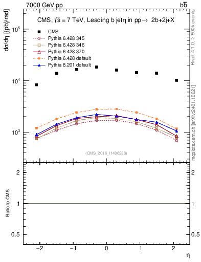 Plot of bj.eta in 7000 GeV pp collisions