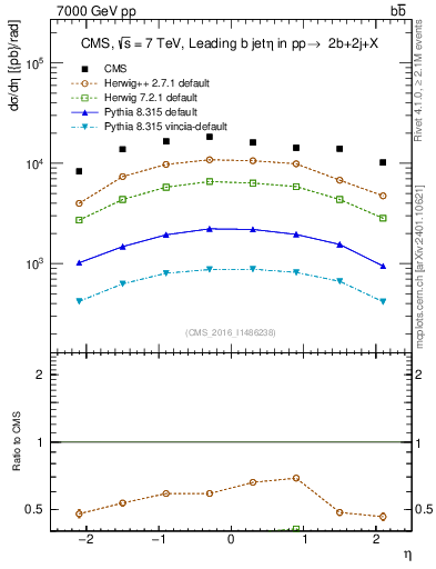 Plot of bj.eta in 7000 GeV pp collisions