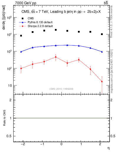 Plot of bj.eta in 7000 GeV pp collisions