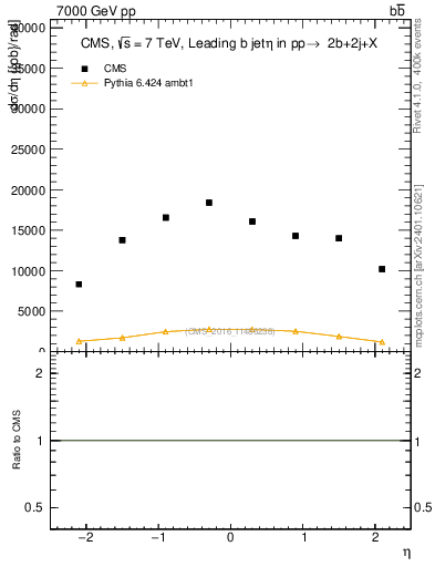 Plot of bj.eta in 7000 GeV pp collisions