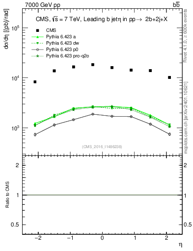 Plot of bj.eta in 7000 GeV pp collisions
