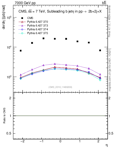 Plot of bj.eta in 7000 GeV pp collisions