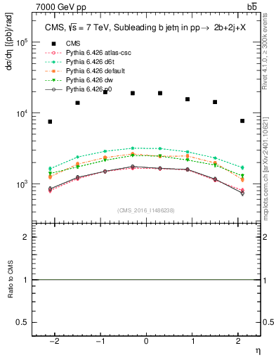 Plot of bj.eta in 7000 GeV pp collisions