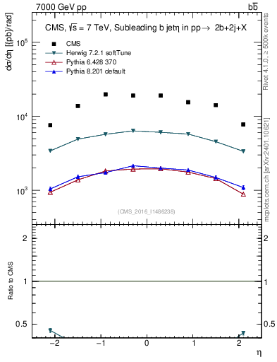 Plot of bj.eta in 7000 GeV pp collisions