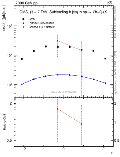 Plot of bj.eta in 7000 GeV pp collisions