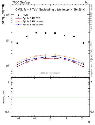 Plot of bj.eta in 7000 GeV pp collisions