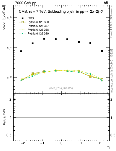 Plot of bj.eta in 7000 GeV pp collisions