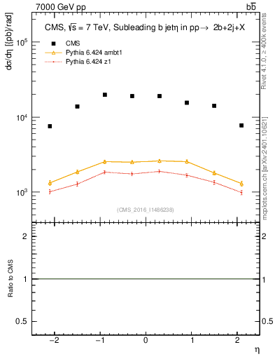 Plot of bj.eta in 7000 GeV pp collisions