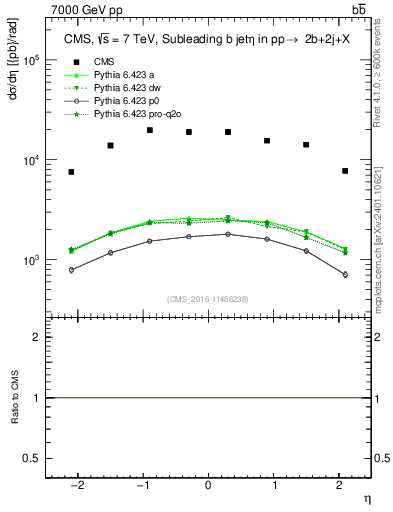 Plot of bj.eta in 7000 GeV pp collisions