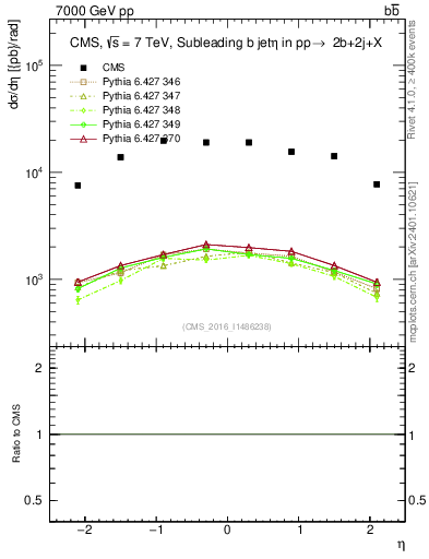 Plot of bj.eta in 7000 GeV pp collisions