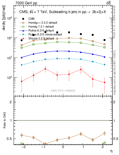 Plot of bj.eta in 7000 GeV pp collisions
