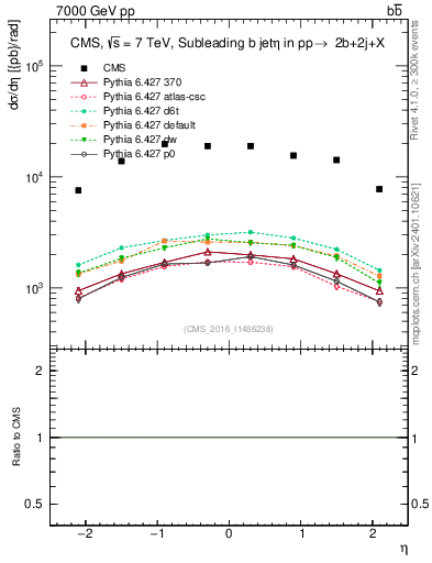 Plot of bj.eta in 7000 GeV pp collisions