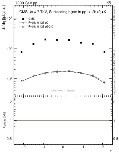 Plot of bj.eta in 7000 GeV pp collisions