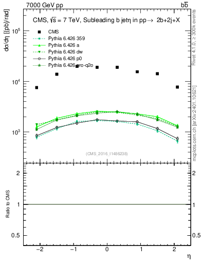 Plot of bj.eta in 7000 GeV pp collisions