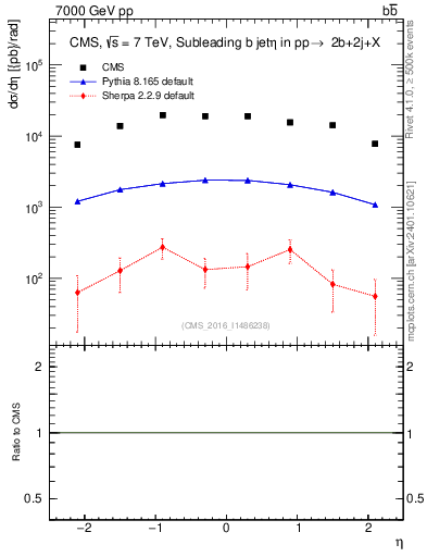 Plot of bj.eta in 7000 GeV pp collisions