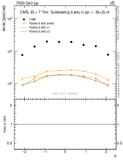 Plot of bj.eta in 7000 GeV pp collisions