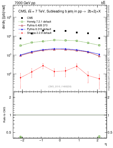 Plot of bj.eta in 7000 GeV pp collisions