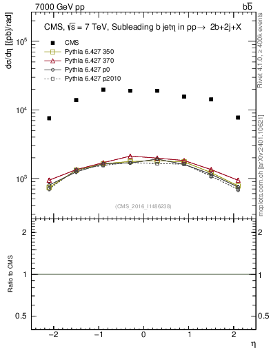Plot of bj.eta in 7000 GeV pp collisions