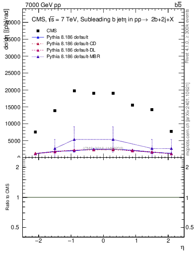 Plot of bj.eta in 7000 GeV pp collisions