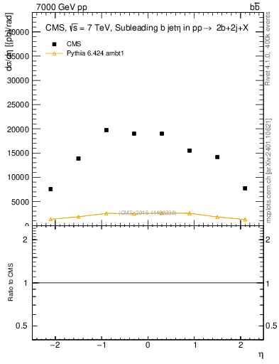 Plot of bj.eta in 7000 GeV pp collisions