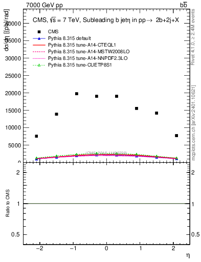 Plot of bj.eta in 7000 GeV pp collisions