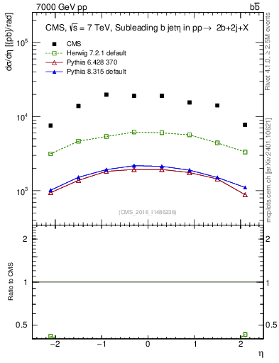 Plot of bj.eta in 7000 GeV pp collisions