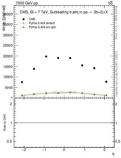 Plot of bj.eta in 7000 GeV pp collisions