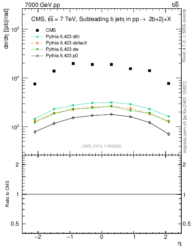 Plot of bj.eta in 7000 GeV pp collisions