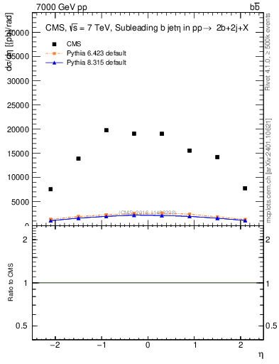 Plot of bj.eta in 7000 GeV pp collisions