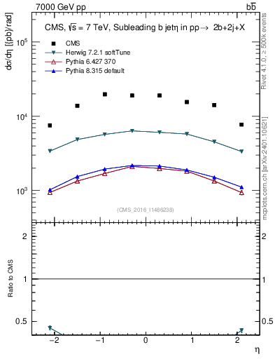 Plot of bj.eta in 7000 GeV pp collisions