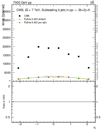 Plot of bj.eta in 7000 GeV pp collisions