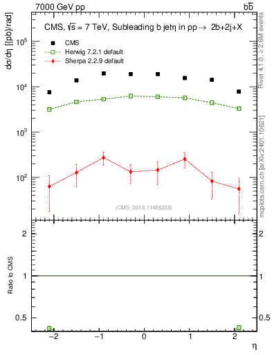 Plot of bj.eta in 7000 GeV pp collisions