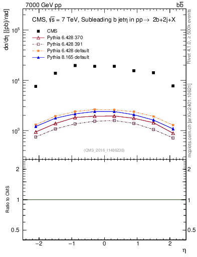 Plot of bj.eta in 7000 GeV pp collisions