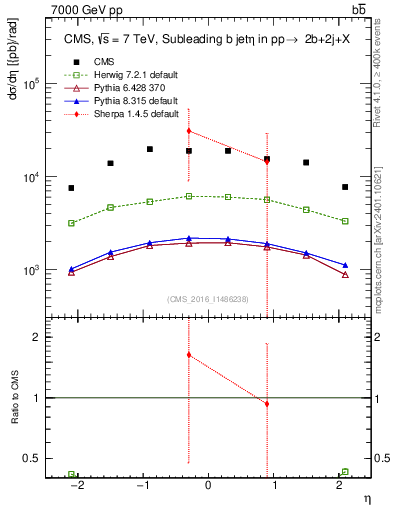 Plot of bj.eta in 7000 GeV pp collisions