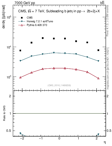 Plot of bj.eta in 7000 GeV pp collisions