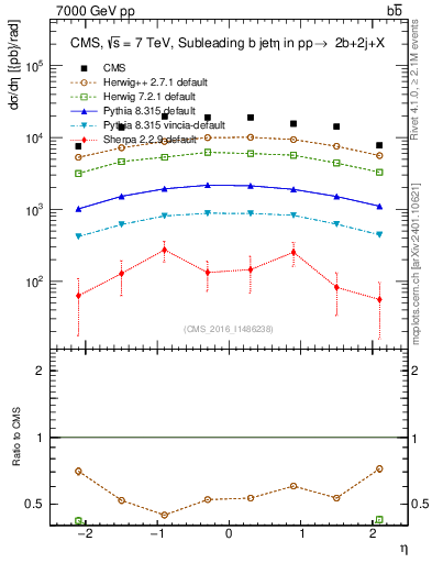 Plot of bj.eta in 7000 GeV pp collisions