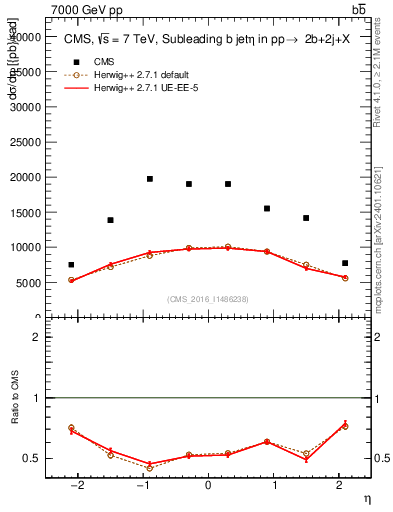 Plot of bj.eta in 7000 GeV pp collisions
