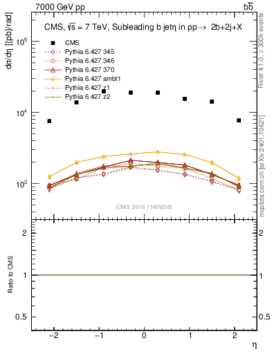 Plot of bj.eta in 7000 GeV pp collisions