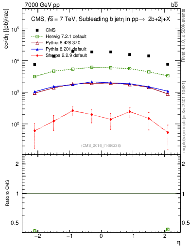 Plot of bj.eta in 7000 GeV pp collisions