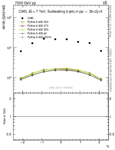 Plot of bj.eta in 7000 GeV pp collisions
