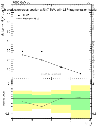 Plot of bj.eta in 7000 GeV pp collisions